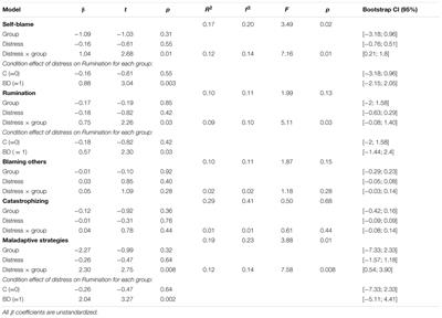 Distress Response to the Failure to an Insoluble Anagrams Task: Maladaptive Emotion Regulation Strategies in Binge Drinking Students